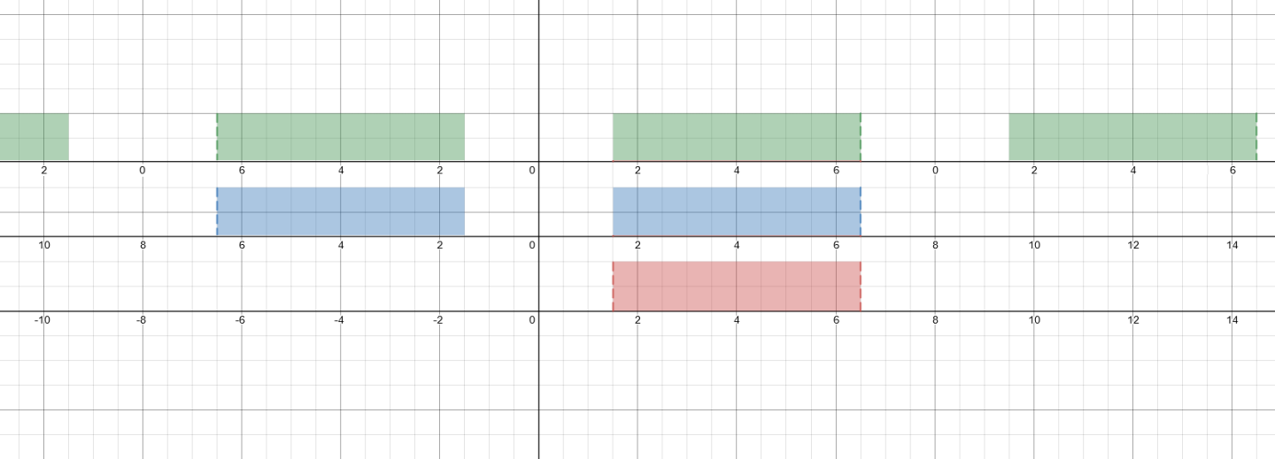 Graph showing the x-Axis coordinates mentioned, then after mirroring (abs) and repeating (mod)
