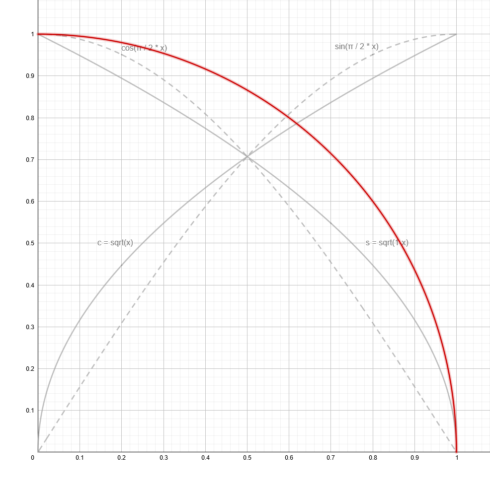 You can play around with this on Geogebra here